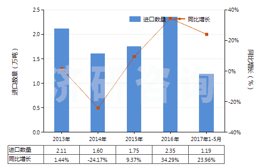 2013-2017年5月中國(guó)其他聚酯紗線（捻度≤50轉(zhuǎn)/米）(HS54024700)進(jìn)口量及增速統(tǒng)計(jì)